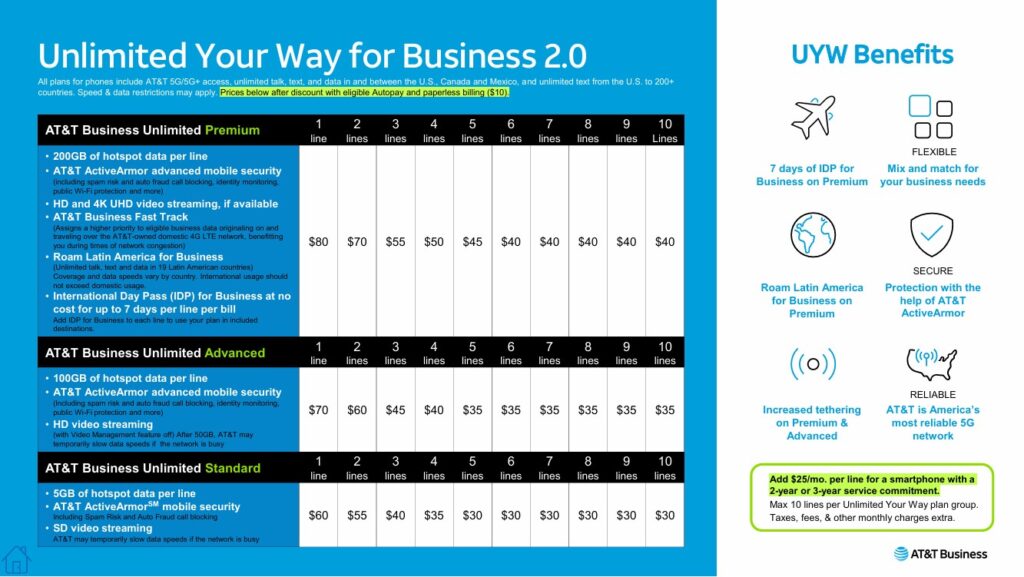 infographic detailing AT&T's Unlimited Your Way for Business 2.0 plans with pricing for 1 to 10 lines. Includes Premium, Advanced, and Standard options with features like hotspot data, AT&T Active Armor advanced security, video streaming, and roaming benefits. Highlights benefits such as 7 days of International Day Pass for Business, flexible mix and match options, secure protection, increased tethering, and reliable 5G network coverage. Also notes an additional $25/month discount for smartphones with a 2- year service commitment. Perfect for businesses looking to optimize mobile plans with AT&T Business.